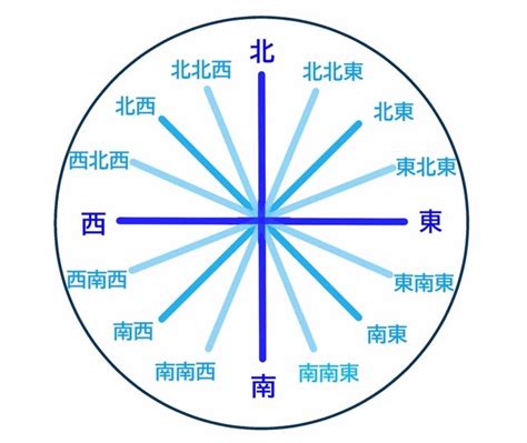 東南西北方位